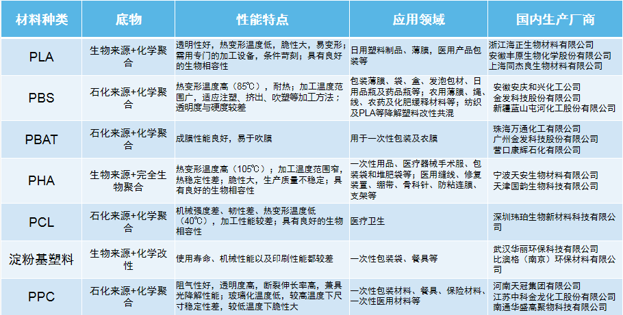關于可降解材料的基礎知識