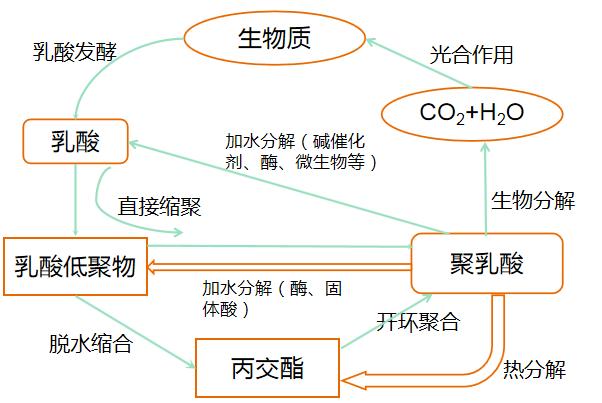 關(guān)于可降解材料的基礎(chǔ)知識(shí)(圖2)