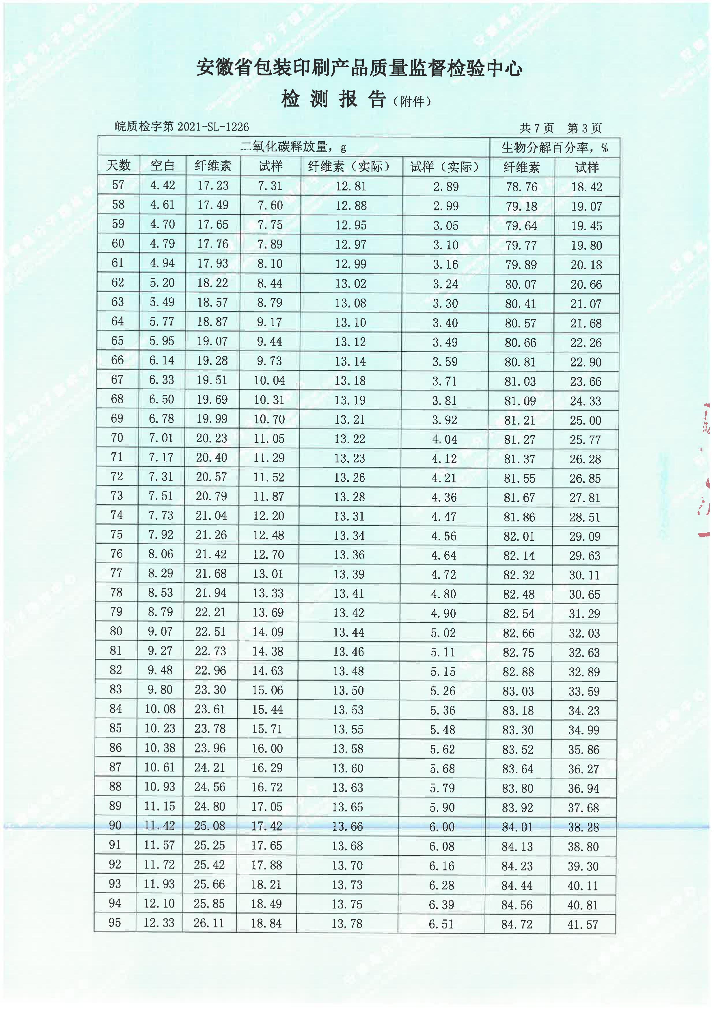 生物降解率檢測(cè)報(bào)告(圖6)
