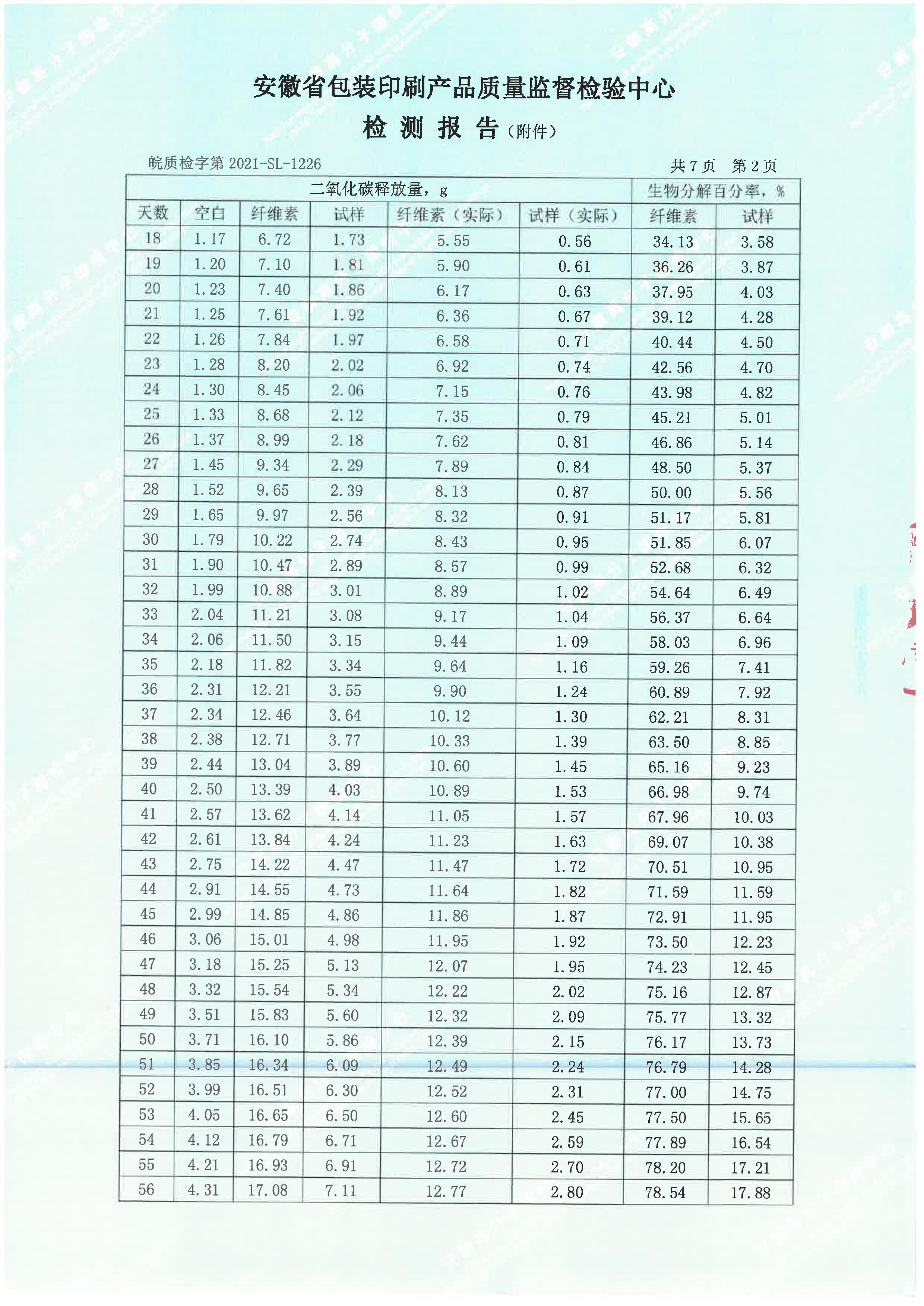 生物降解率檢測(cè)報(bào)告(圖5)