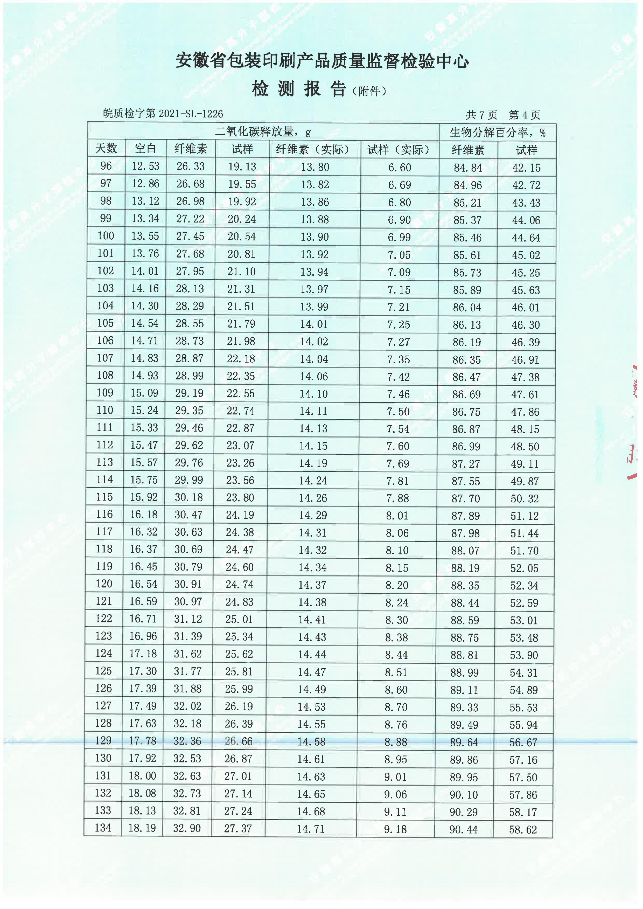 生物降解率檢測(cè)報(bào)告(圖7)