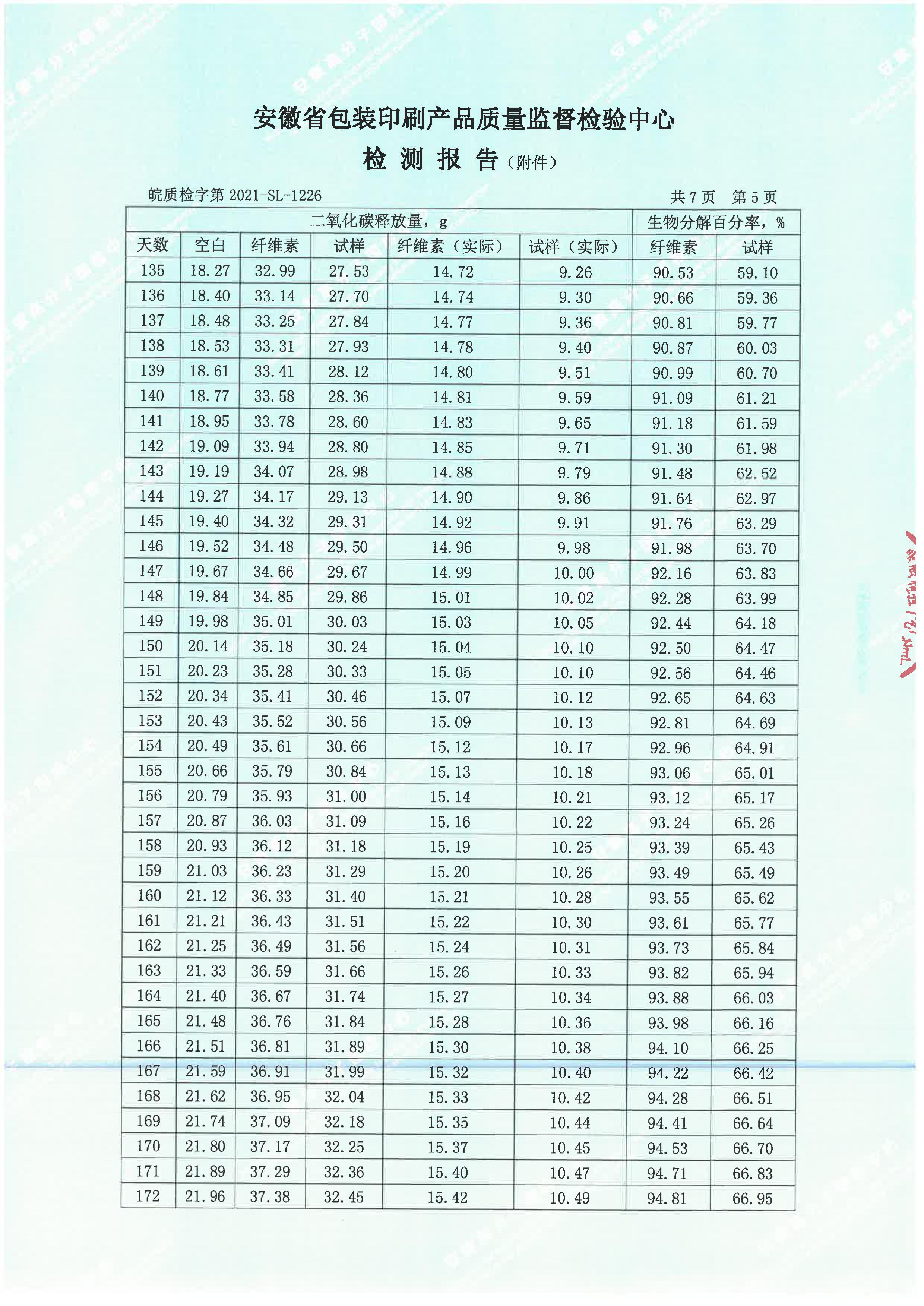 生物降解率檢測(cè)報(bào)告(圖8)
