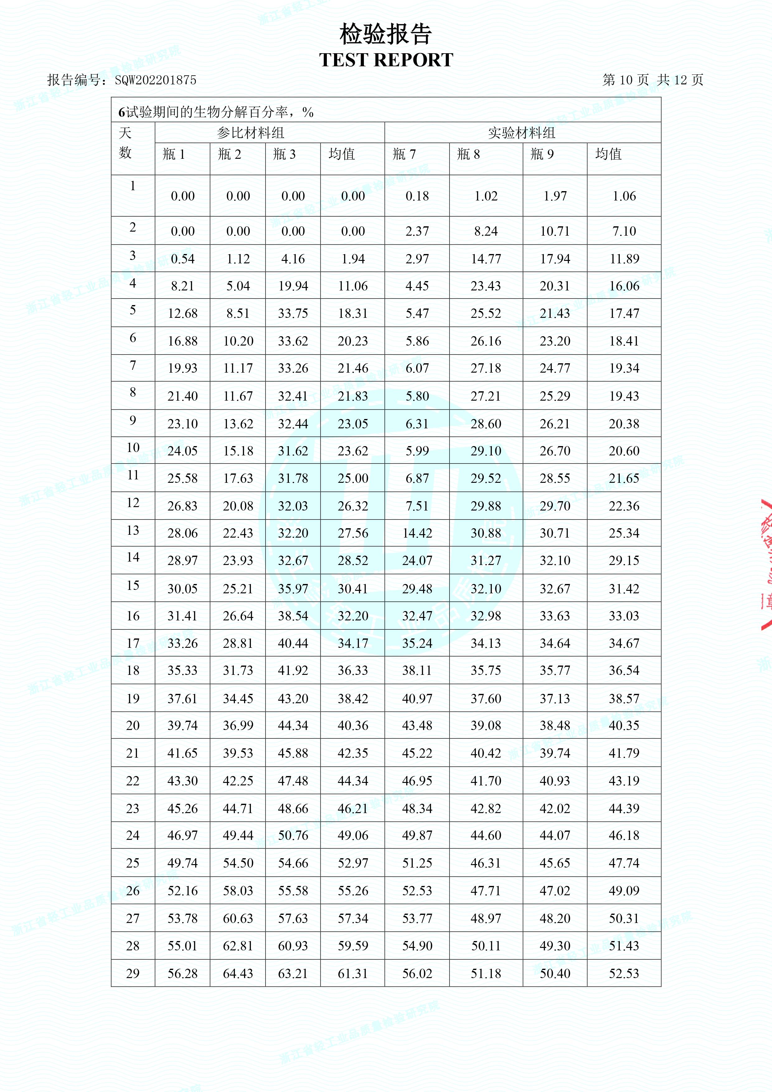 生物降解快遞袋檢驗(yàn)報(bào)告(圖11)