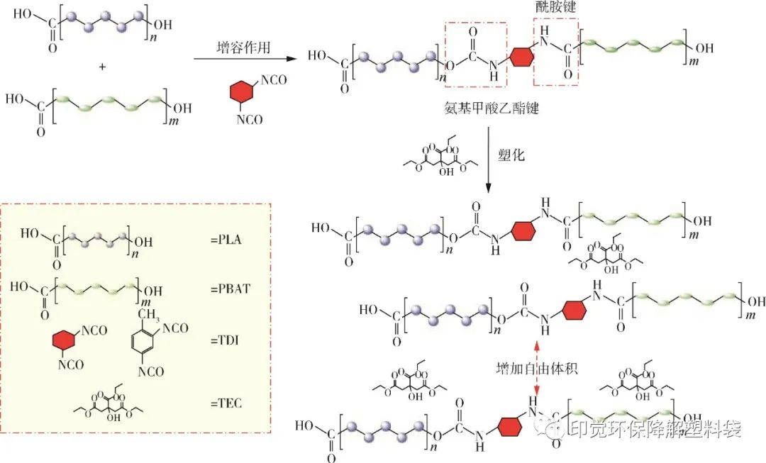 光氧、淀粉基與全生物降解的差異之處